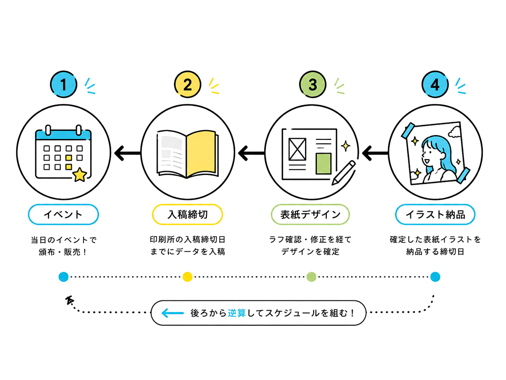 イベント当日から逆算するのではなく、印刷所への入稿締切 → デザイン制作 → イラスト納品 の順番でスケジュールを考えてください。