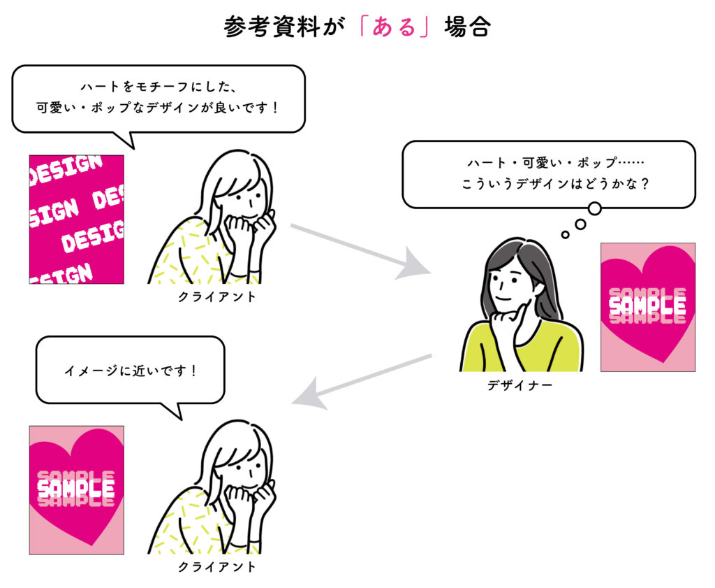 参考資料が「ある」場合