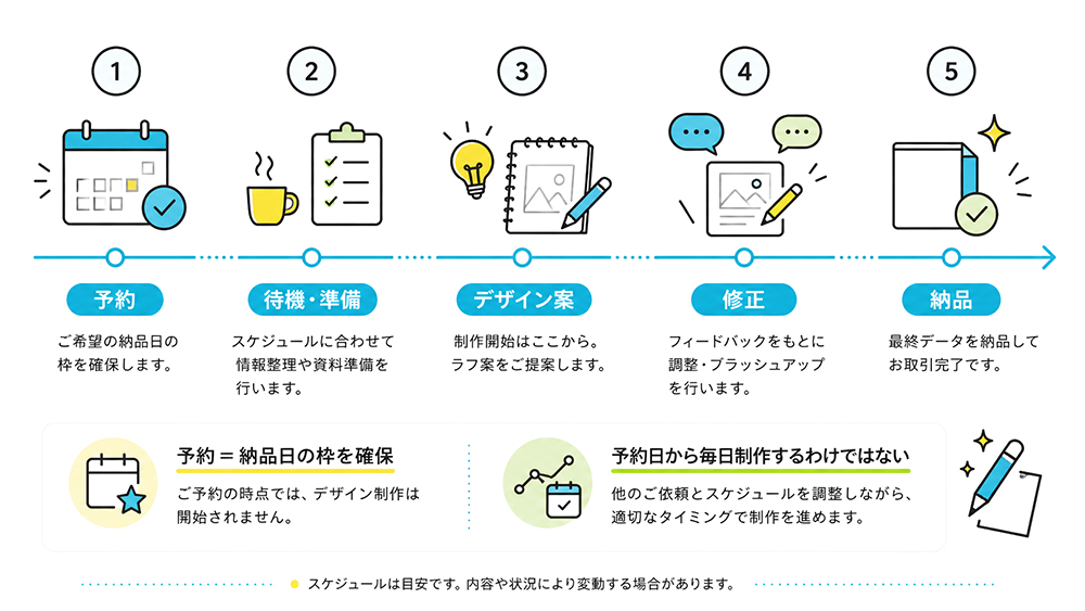 早く予約する大きなメリットは、早く制作してもらうことではなく、希望する納品日の枠を確保しやすくすることです。