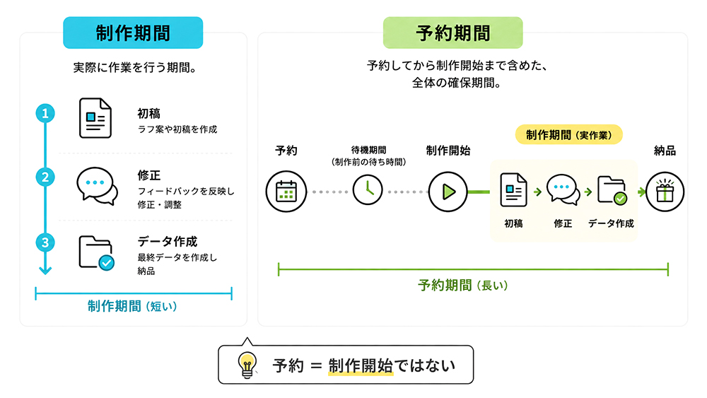 「制作期間」と「予約期間」は別